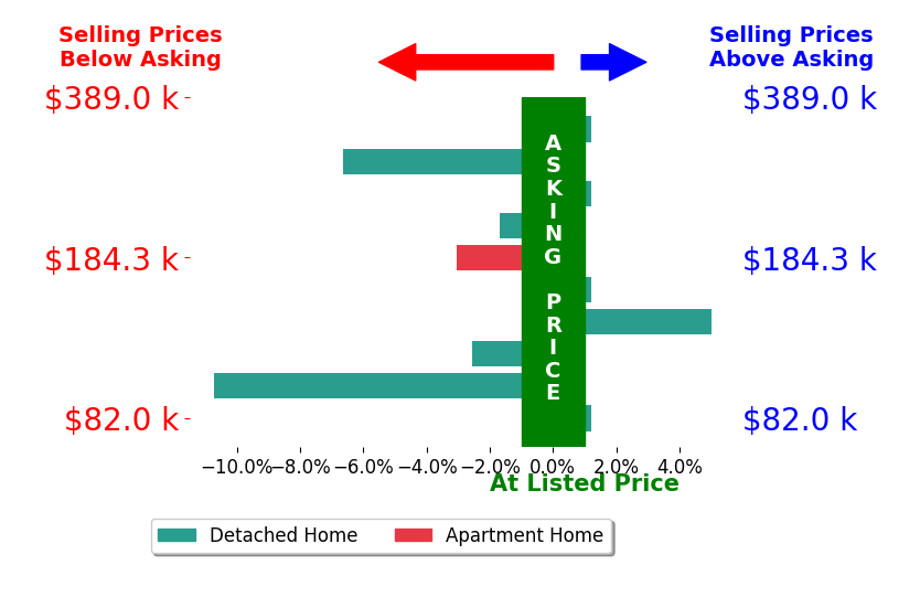 Tim Hopkinson's sold homes closed 1.9% below asking on average, with 1 homes above, 5 below, and 4 at asking price.