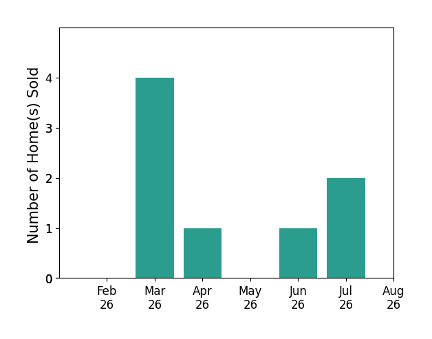 Jessica Hinerman sold 4 homes in March 2026, 1 home in April 2026, 1 home in June 2026, 2 homes in July 2026, for a total of 8 homes.