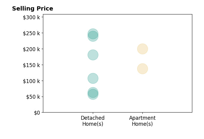 Jessica Hinerman's sold homes include detached homes from $57K to $247K, apartment homes from $138K to $200K.