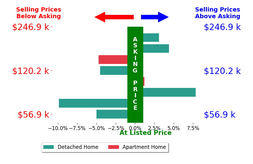 Jessica Hinerman's sold homes closed 1.1% below asking on average, with 3 homes above, 4 below, and 1 at asking price.
