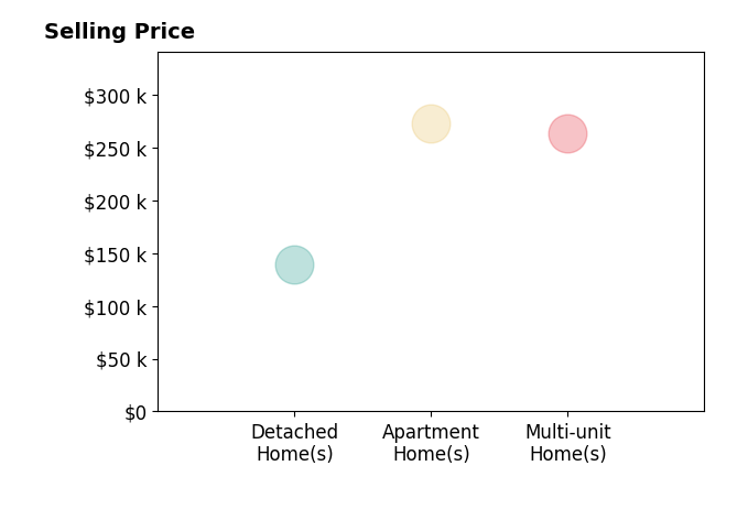 Joshua Cayson's sold homes include apartment homes at $272K, multi-unit homes at $263K, detached homes at $140K.