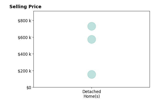 Ryan DeLuca's sold homes include detached homes from $155K to $730K.