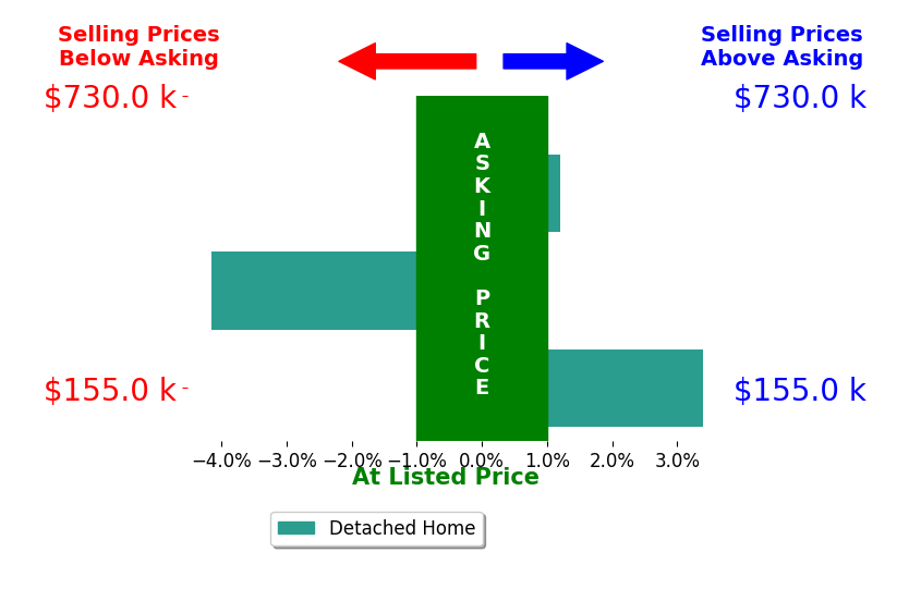 Ryan DeLuca's sold homes closed 0.4% below asking on average, with 1 homes above, 1 below, and 1 at asking price.