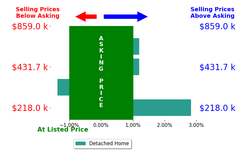 Deborah Mook's sold homes closed 0.4% above asking on average, with 1 homes above, 1 below, and 2 at asking price.