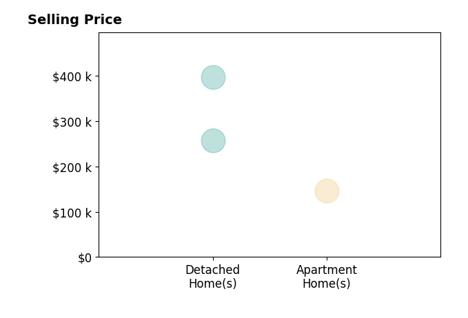 Stephanie Polonus's sold homes include apartment homes at $147K, detached homes from $257K to $397K.