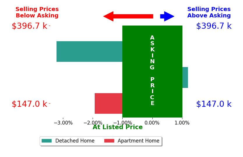 Stephanie Polonus's sold homes closed 1.7% below asking on average, with 0 homes above, 2 below, and 1 at asking price.