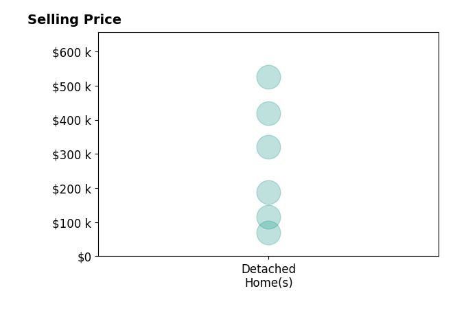 marisa Volpini's sold homes include detached homes from $69K to $525K.