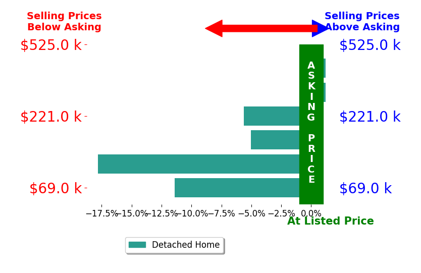 marisa Volpini's sold homes closed 6.4% below asking on average, with 1 homes above, 4 below, and 1 at asking price.