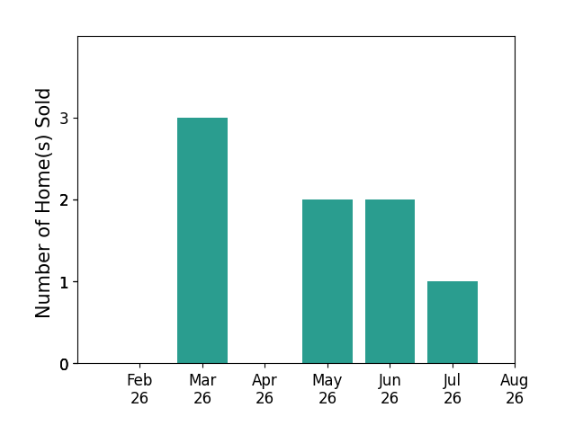 Troy Polis sold 3 homes in March 2026, 2 homes in May 2026, 2 homes in June 2026, 1 home in July 2026, for a total of 8 homes.