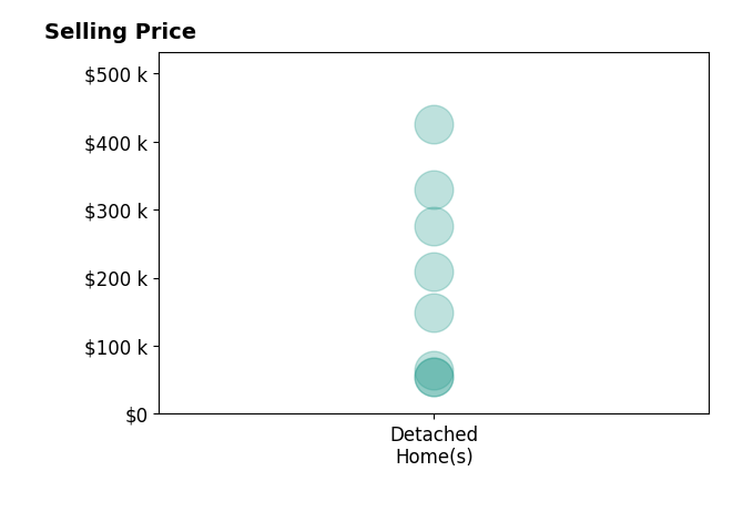 Troy Polis's sold homes include detached homes from $54K to $425K.