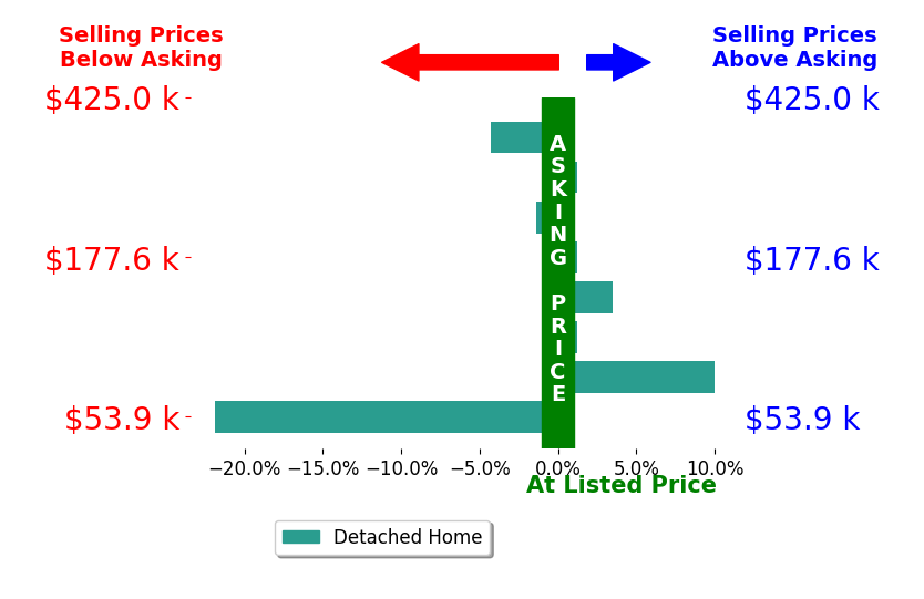 Troy Polis's sold homes closed 1.7% below asking on average, with 2 homes above, 3 below, and 3 at asking price.