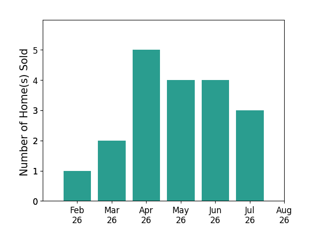 Tibitha Matheney sold 1 home in February 2026, 2 homes in March 2026, 5 homes in April 2026, 4 homes in May 2026, 4 homes in June 2026, 3 homes in July 2026, for a total of 19 homes.