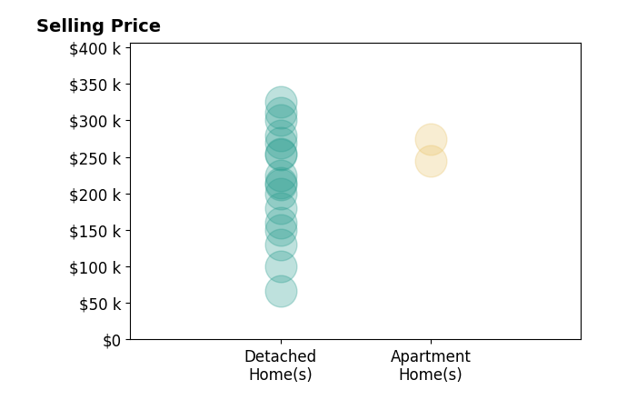Tibitha Matheney's sold homes include detached homes from $66K to $325K, apartment homes from $245K to $275K.