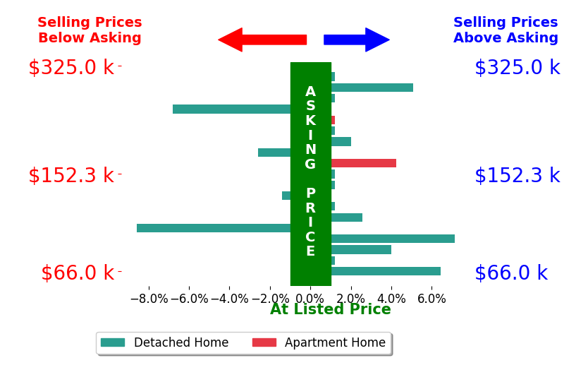 Tibitha Matheney's sold homes closed 0.6% above asking on average, with 7 homes above, 4 below, and 8 at asking price.