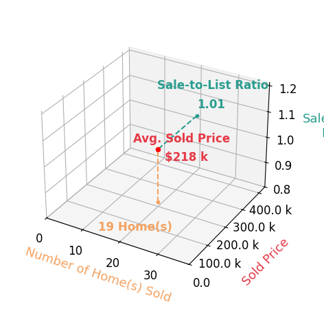Tibitha Matheney sold 19 homes with an average sold price of $218K and an average sale-to-list ratio of 100.6%.