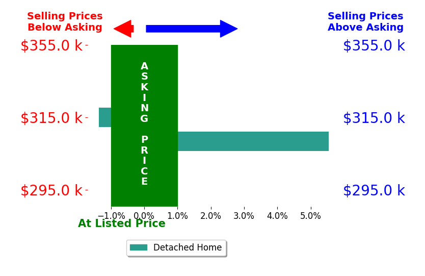 Renee Zuzan's sold homes closed 2.1% above asking on average, with 1 homes above, 1 below, and 0 at asking price.