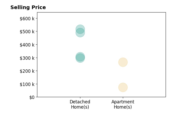 Julie Mills's sold homes include apartment homes from $75K to $266K, detached homes from $298K to $516K.