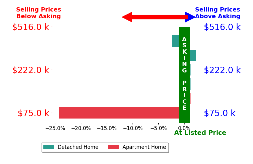 Julie Mills's sold homes closed 4.0% below asking on average, with 1 homes above, 2 below, and 3 at asking price.