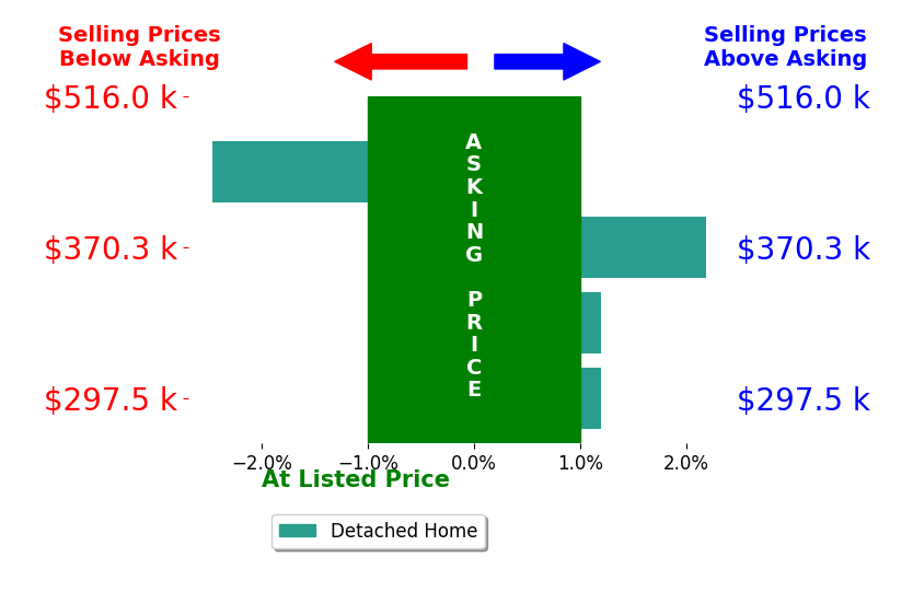 Tyler Amendola's sold homes closed 0.3% above asking on average, with 1 homes above, 1 below, and 2 at asking price.