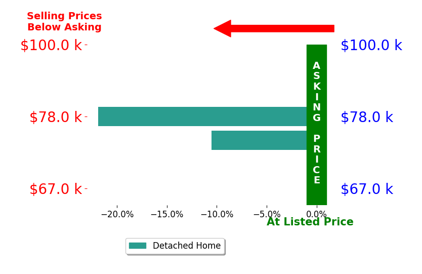 Trenton Winford's sold homes closed 16.2% below asking on average, with 0 homes above, 2 below, and 0 at asking price.