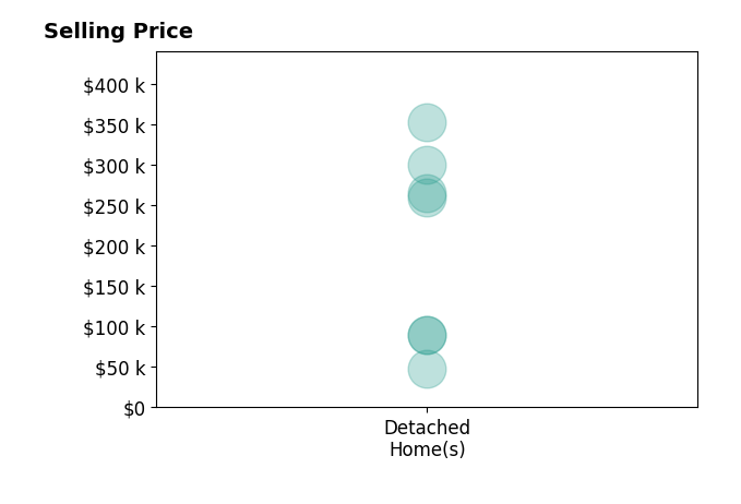 Steven Silvestri's sold homes include detached homes from $48K to $352K.