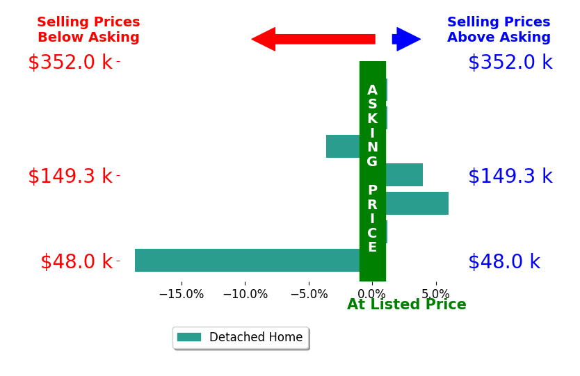 Steven Silvestri's sold homes closed 1.9% below asking on average, with 2 homes above, 2 below, and 3 at asking price.