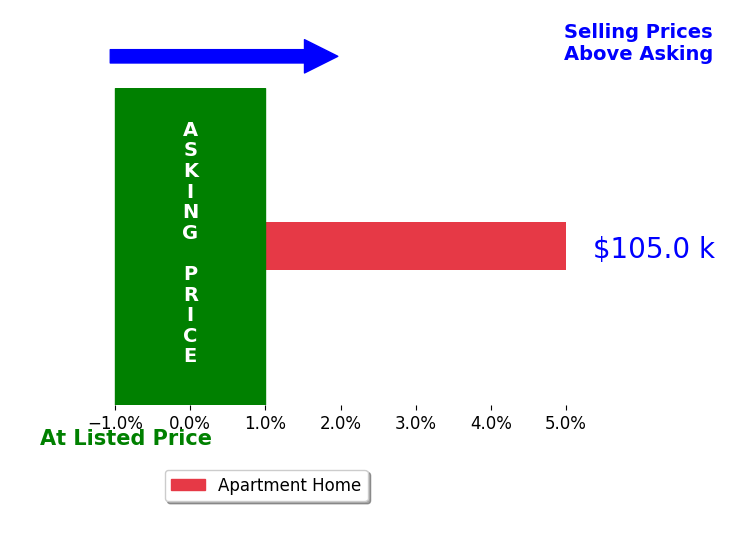 Berni Sabelli's sold homes closed 5.0% above asking on average, with 1 homes above, 0 below, and 0 at asking price.