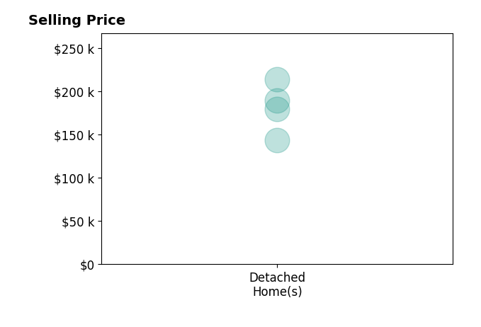 Adrianna Morgione's sold homes include detached homes from $144K to $214K.