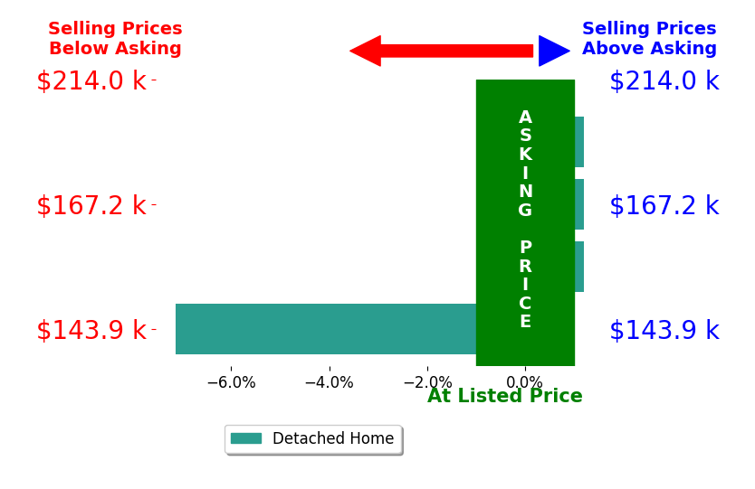 Adrianna Morgione's sold homes closed 1.8% below asking on average, with 0 homes above, 1 below, and 3 at asking price.