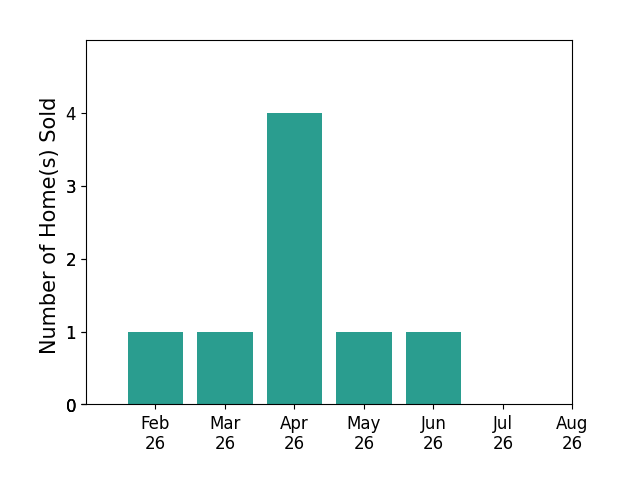 Linda Reibenstein sold 1 home in February 2026, 1 home in March 2026, 4 homes in April 2026, 1 home in May 2026, 1 home in June 2026, for a total of 8 homes.