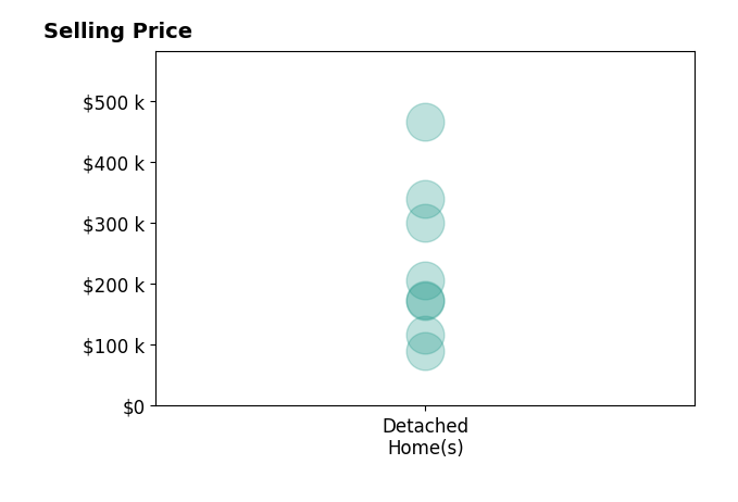 Linda Reibenstein's sold homes include detached homes from $90K to $465K.