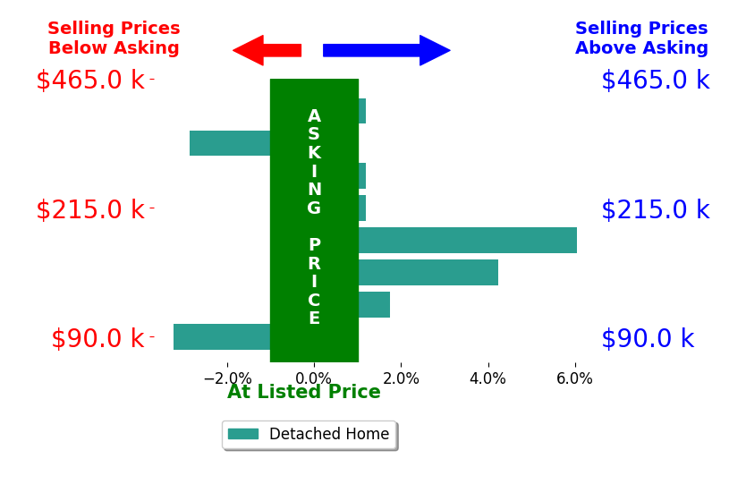 Linda Reibenstein's sold homes closed 0.7% above asking on average, with 3 homes above, 2 below, and 3 at asking price.