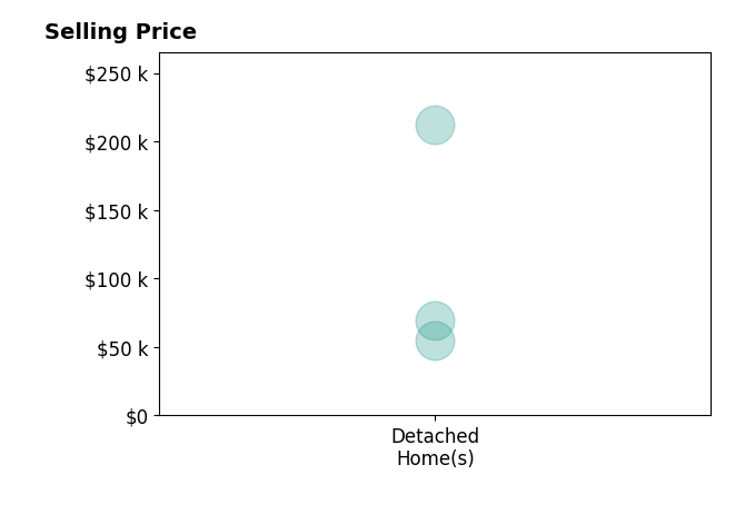 Katherine Joy's sold homes include detached homes from $55K to $212K.