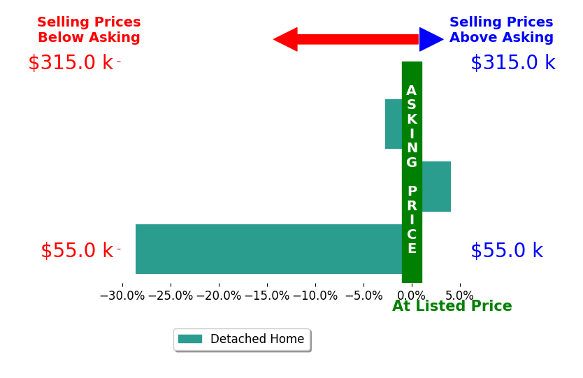 Jaime Sina's sold homes closed 9.1% below asking on average, with 1 homes above, 2 below, and 0 at asking price.
