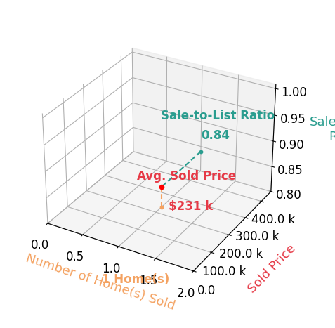 Amanda Douglass sold 1 homes with an average sold price of $231K and an average sale-to-list ratio of 84.0%.