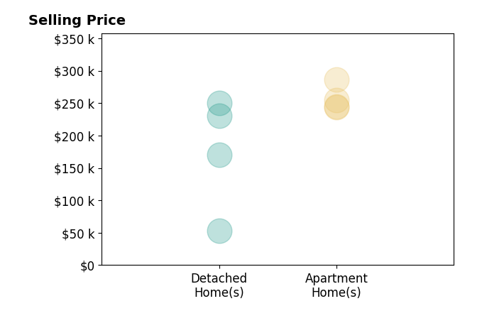 Joe Zidian's sold homes include apartment homes from $244K to $286K, detached homes from $53K to $250K.