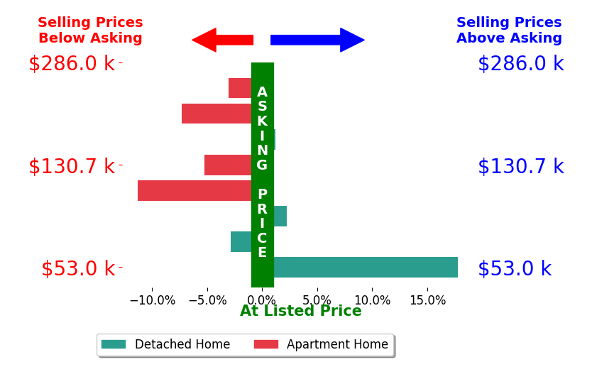 Joe Zidian's sold homes closed 1.2% below asking on average, with 2 homes above, 5 below, and 1 at asking price.