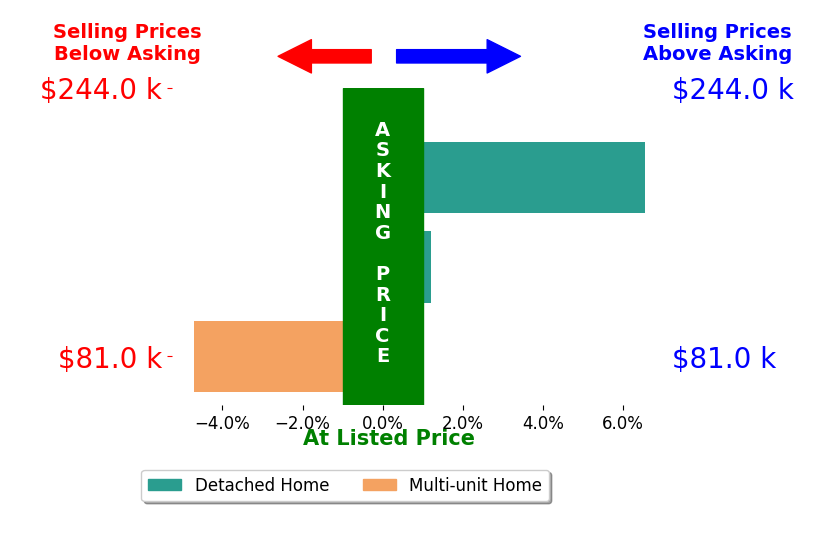 Karen Ament's sold homes closed 0.6% above asking on average, with 1 homes above, 1 below, and 1 at asking price.