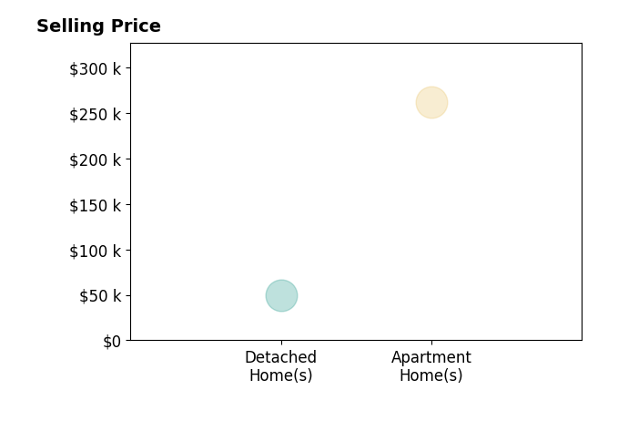 Zachary Easterbrook's sold homes include apartment homes at $262K, detached homes at $50K.