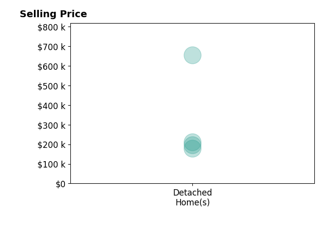 John McCarthy's sold homes include detached homes from $178K to $654K.