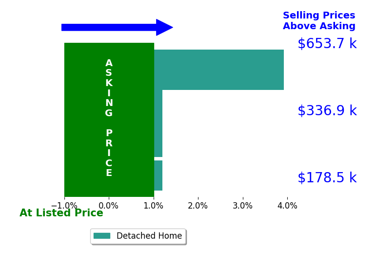 John McCarthy's sold homes closed 1.0% above asking on average, with 1 homes above, 0 below, and 3 at asking price.