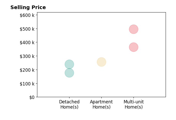 Bob Roberts's sold homes include multi-unit homes from $365K to $495K, detached homes from $177K to $240K, apartment homes at $257K.