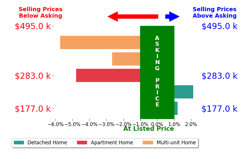 Bob Roberts's sold homes closed 2.0% below asking on average, with 2 homes above, 3 below, and 0 at asking price.