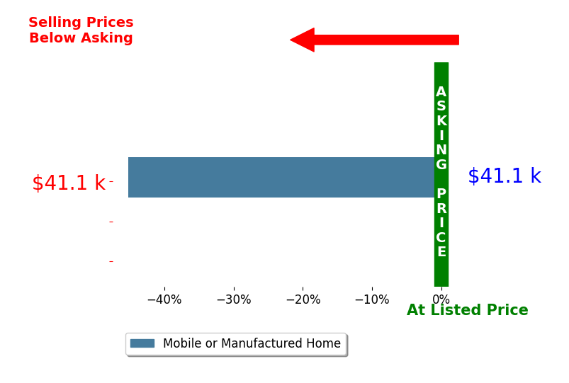 Bar chart comparing asking price vs selling price for Ruby Branch