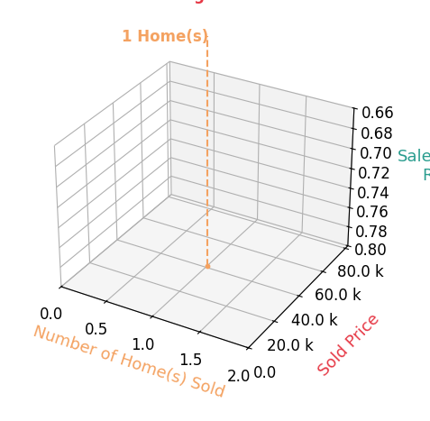 Chart showing sale-to-list price ratio for Ruby Branch