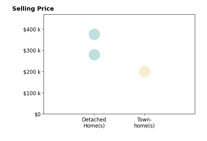 Histogram of home sales price ranges for Cheryl Gutjahr