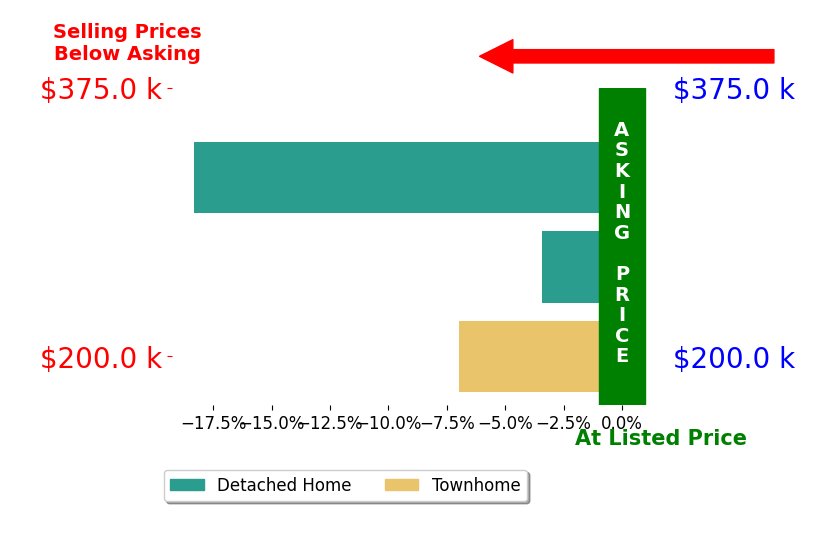 Bar chart comparing asking price vs selling price for Cheryl Gutjahr