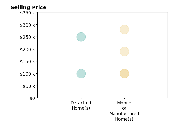 Histogram of home sales price ranges for Linda Maldonado