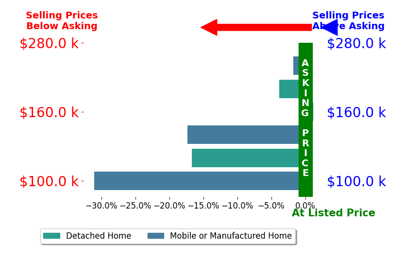 Bar chart comparing asking price vs selling price for Linda Maldonado