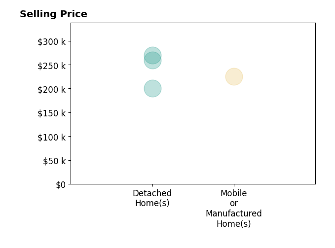 Histogram of home sales price ranges for Luan Walker
